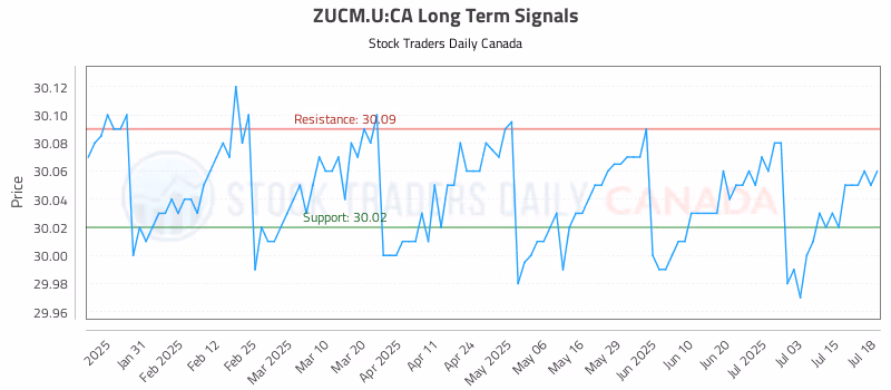 Stock Chart for ZUCM.U:CA