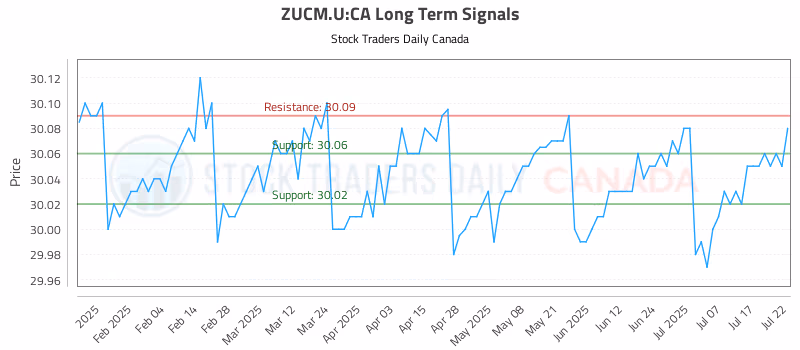 Stock Chart for ZUCM.U:CA