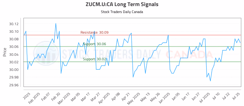 Stock Chart for ZUCM.U:CA