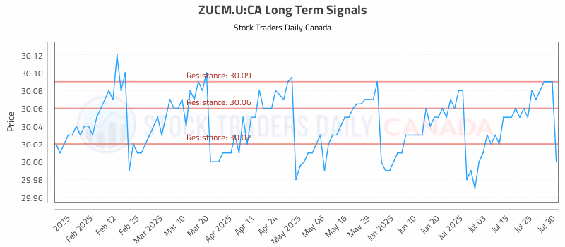 Stock Chart for ZUCM.U:CA