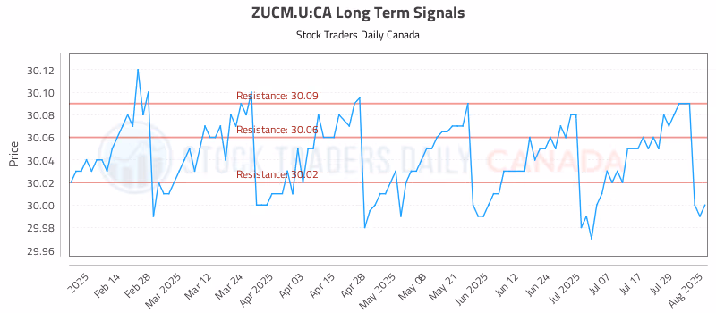 Stock Chart for ZUCM.U:CA