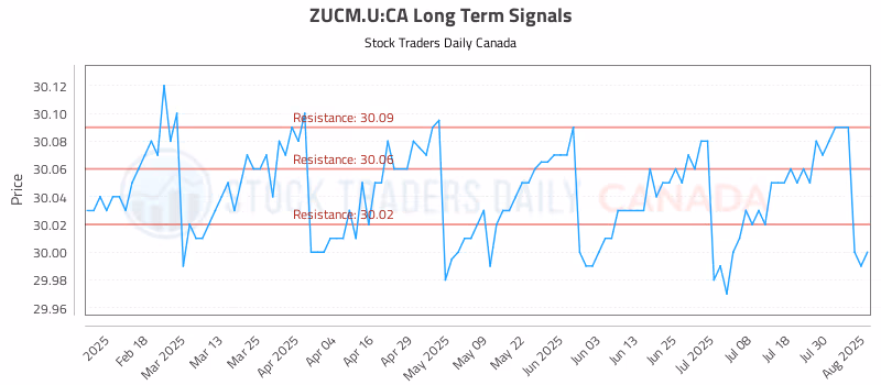 Stock Chart for ZUCM.U:CA