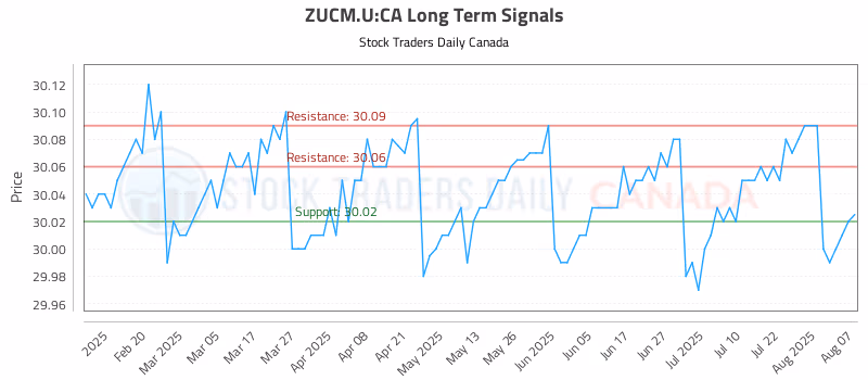 Stock Chart for ZUCM.U:CA