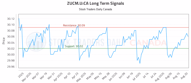 Stock Chart for ZUCM.U:CA