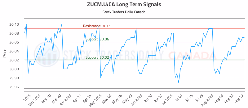 Stock Chart for ZUCM.U:CA