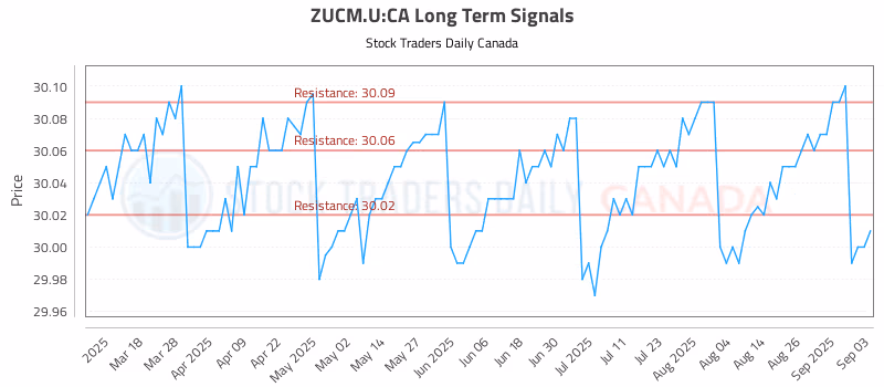 Stock Chart for ZUCM.U:CA