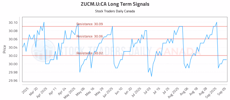 Stock Chart for ZUCM.U:CA