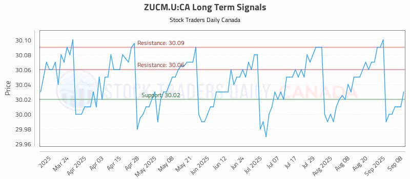 Stock Chart for ZUCM.U:CA
