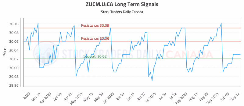 Stock Chart for ZUCM.U:CA