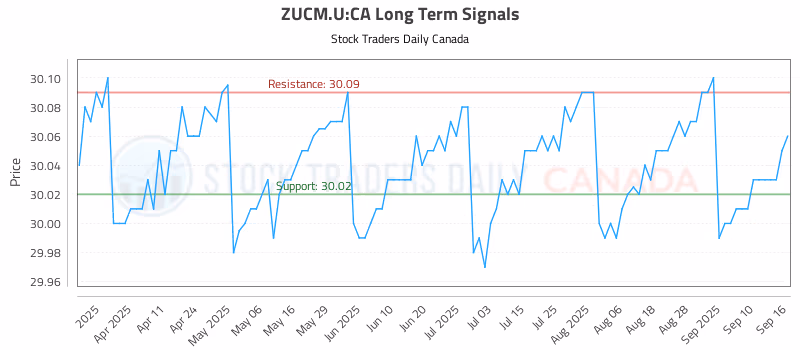 Stock Chart for ZUCM.U:CA