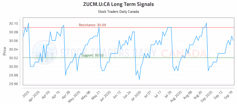 Stock Chart for ZUCM.U:CA