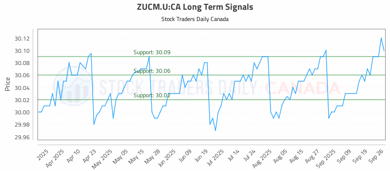 Stock Chart for ZUCM.U:CA