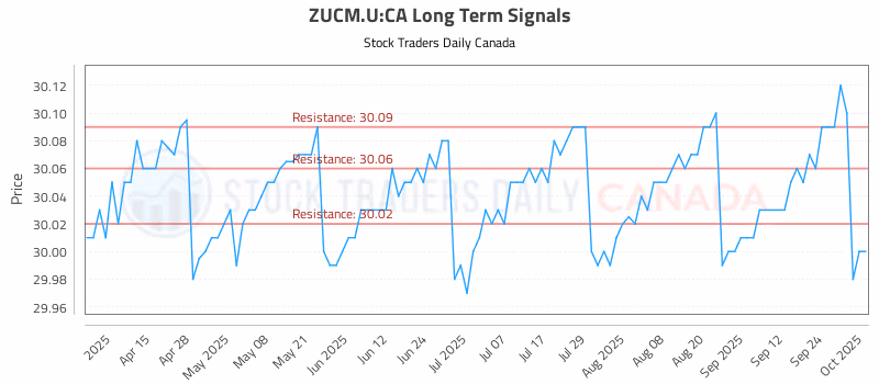 Stock Chart for ZUCM.U:CA