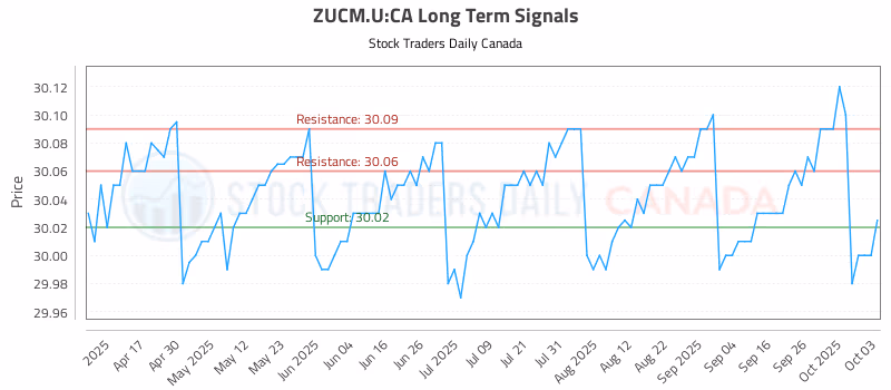 Stock Chart for ZUCM.U:CA