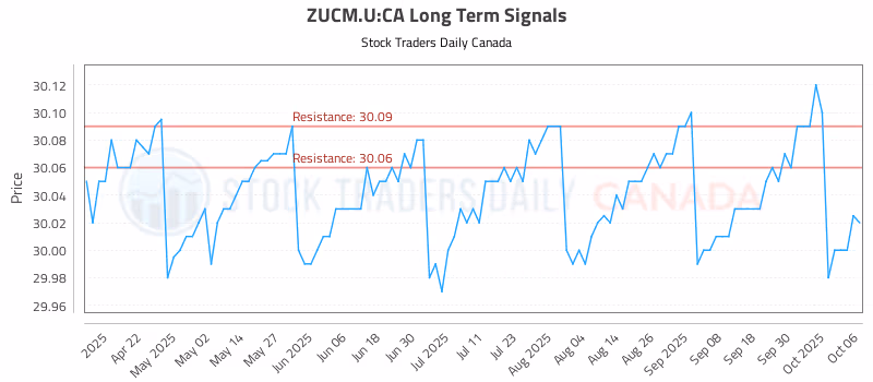 Stock Chart for ZUCM.U:CA