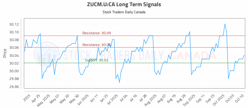 Stock Chart for ZUCM.U:CA