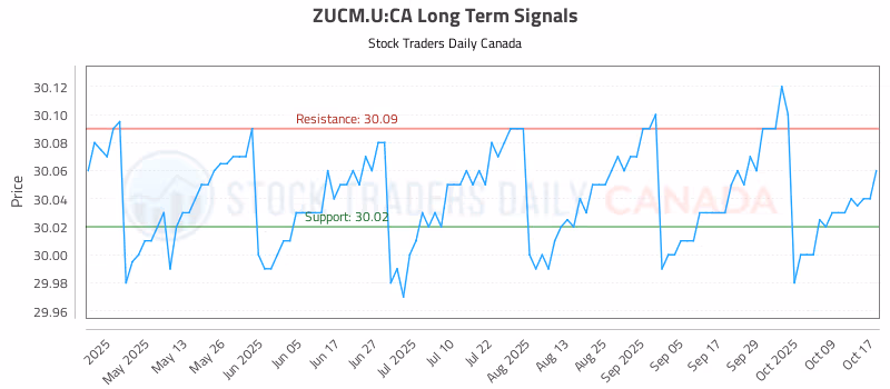 Stock Chart for ZUCM.U:CA