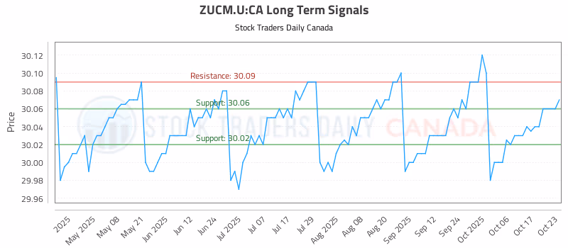 Stock Chart for ZUCM.U:CA
