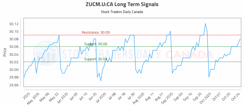Stock Chart for ZUCM.U:CA