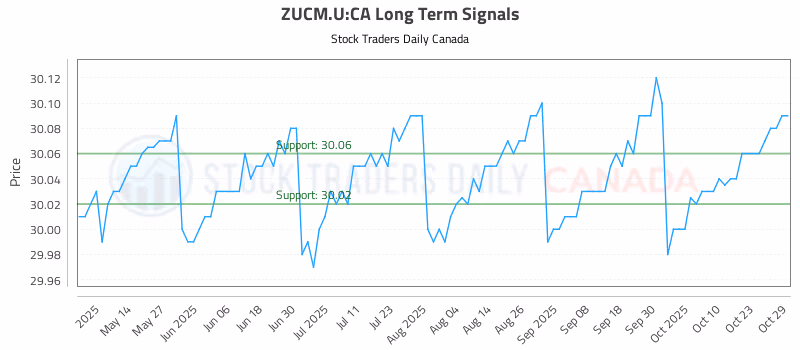 Stock Chart for ZUCM.U:CA