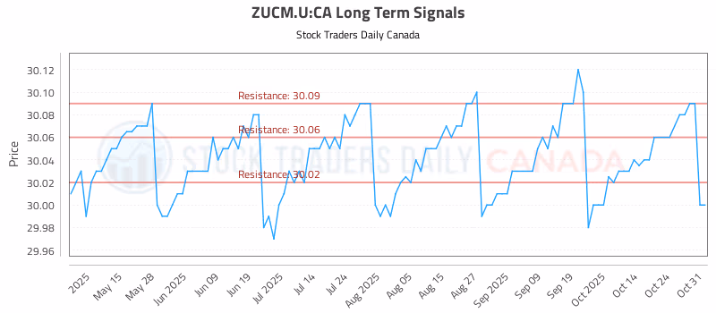 Stock Chart for ZUCM.U:CA