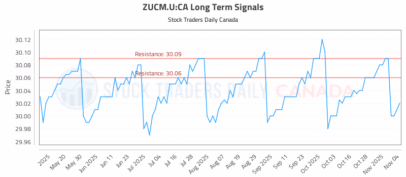 Stock Chart for ZUCM.U:CA