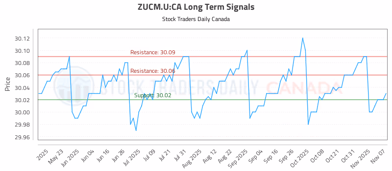 Stock Chart for ZUCM.U:CA
