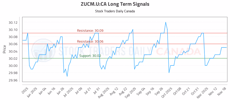 Stock Chart for ZUCM.U:CA