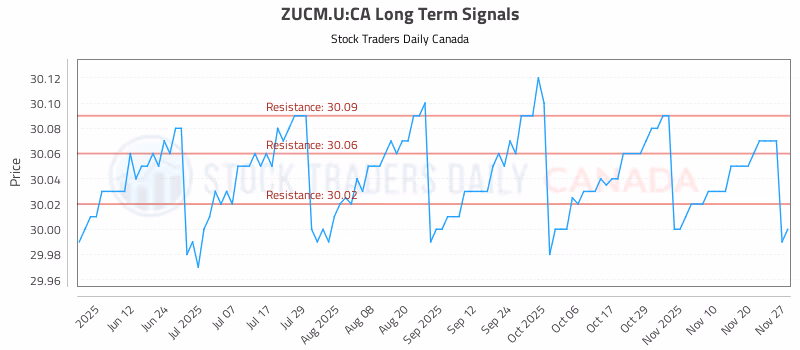 Stock Chart for ZUCM.U:CA