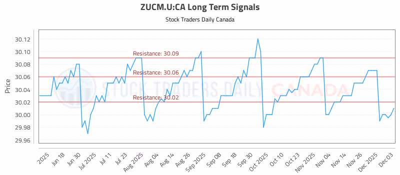 Stock Chart for ZUCM.U:CA