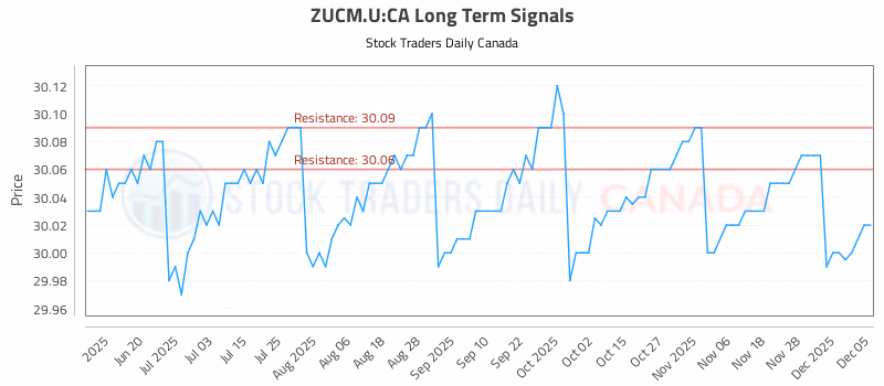 Stock Chart for ZUCM.U:CA