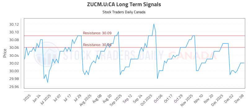 Stock Chart for ZUCM.U:CA