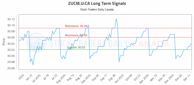 Stock Chart for ZUCM.U:CA