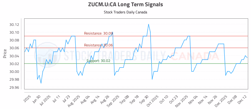 Stock Chart for ZUCM.U:CA