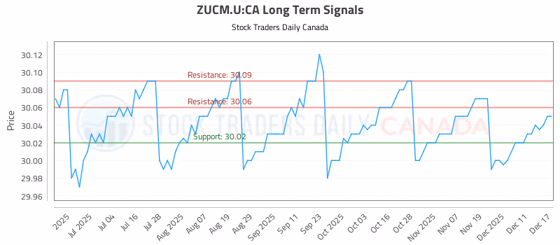 Stock Chart for ZUCM.U:CA