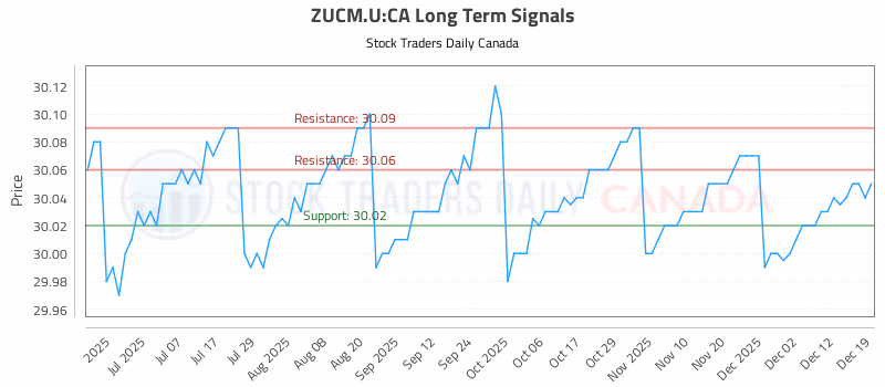 Stock Chart for ZUCM.U:CA