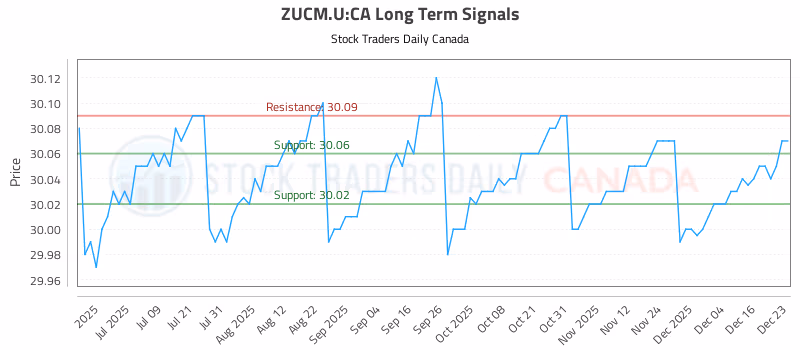 Stock Chart for ZUCM.U:CA
