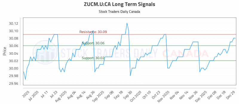 Stock Chart for ZUCM.U:CA
