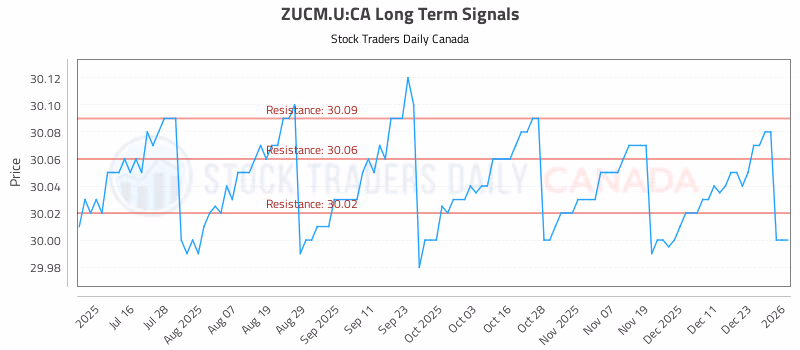 Stock Chart for ZUCM.U:CA