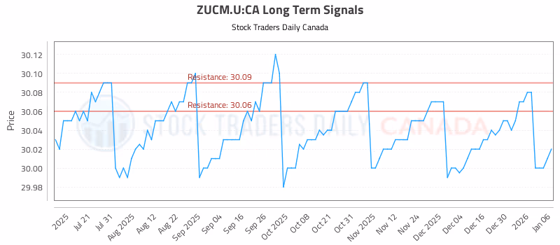 Stock Chart for ZUCM.U:CA