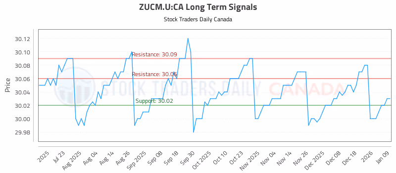 Stock Chart for ZUCM.U:CA