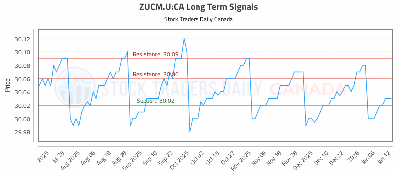 Stock Chart for ZUCM.U:CA