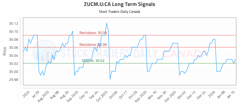 Stock Chart for ZUCM.U:CA