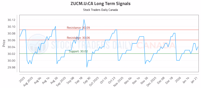 Stock Chart for ZUCM.U:CA
