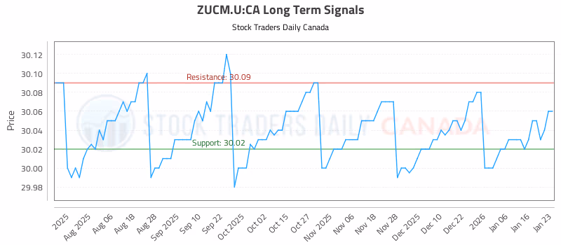 Stock Chart for ZUCM.U:CA
