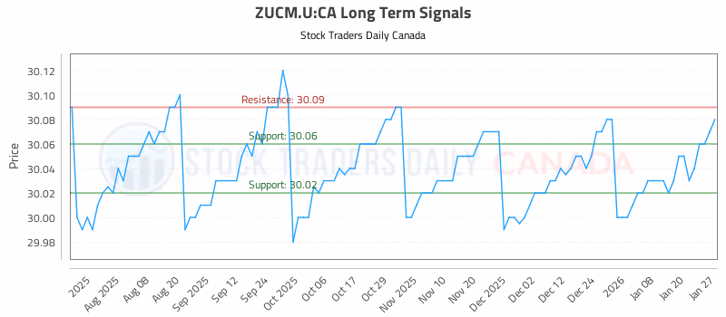 Stock Chart for ZUCM.U:CA