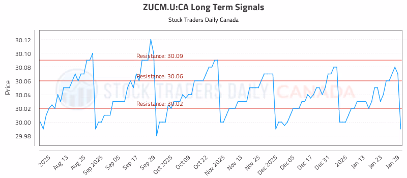 Stock Chart for ZUCM.U:CA