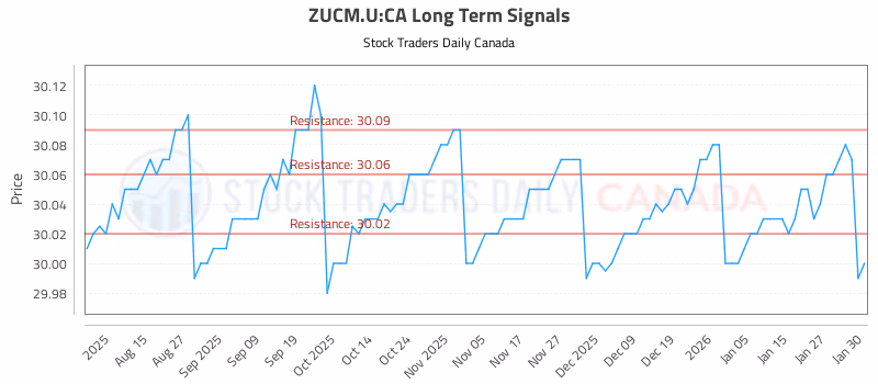 Stock Chart for ZUCM.U:CA