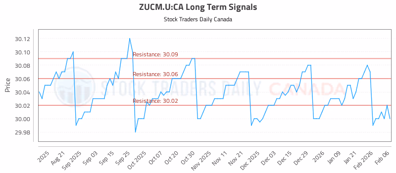 Stock Chart for ZUCM.U:CA