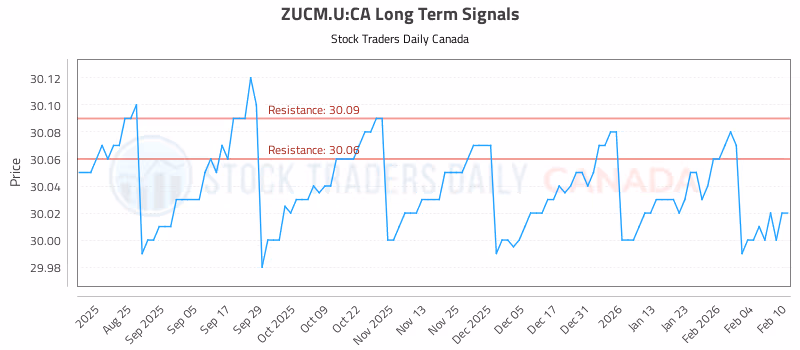 Stock Chart for ZUCM.U:CA